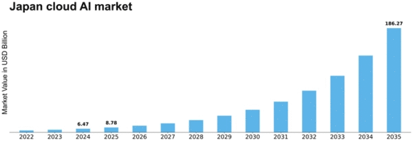 Japan Cloud AI Market Size