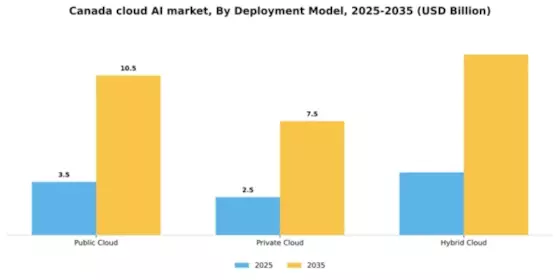 Canada Cloud AI Market Segment Image 1