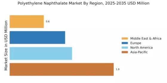 Polyethylene Naphthalate Market Regional Image