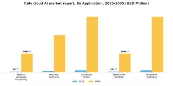 Italy Cloud AI Market Segment Image 0
