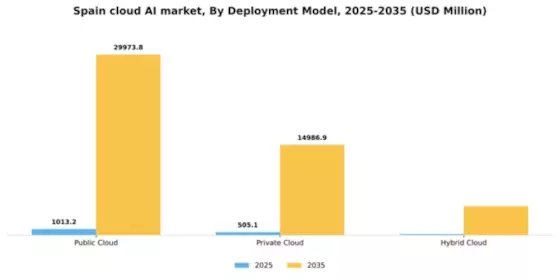 Spain Cloud AI Market Segment Image 1