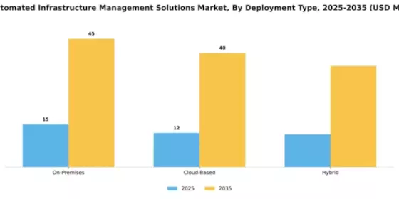 UK Automated Infrastructure Management Solutions Market Segment Image 1