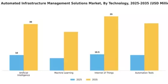 UK Automated Infrastructure Management Solutions Market Segment Image 4