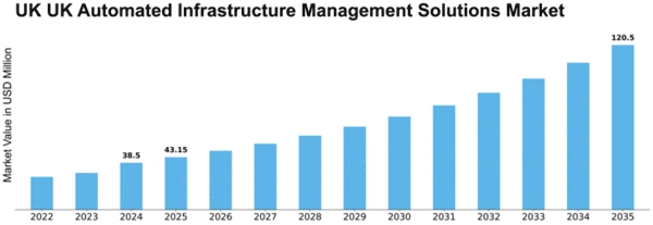 UK Automated Infrastructure Management Solutions Market Size