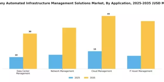 Germany Automated Infrastructure Management Solutions Market Segment Image 0