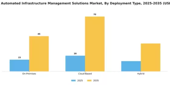 Germany Automated Infrastructure Management Solutions Market Segment Image 1