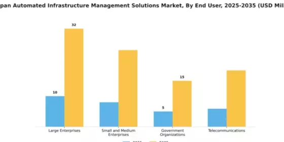 Japan Automated Infrastructure Management Solutions Market Segment Image 2