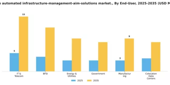 France Automated Infrastructure Management (AIM) Solutions Market Segment Image 1