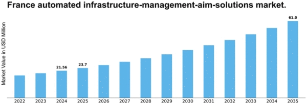 France Automated Infrastructure Management (AIM) Solutions Market Size