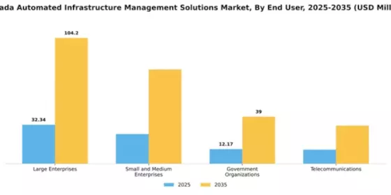 Canada Automated Infrastructure Management Solutions Market Segment Image 2