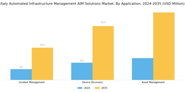 Italy Automated Infrastructure Management (AIM) Solutions Market Segment Image 0
