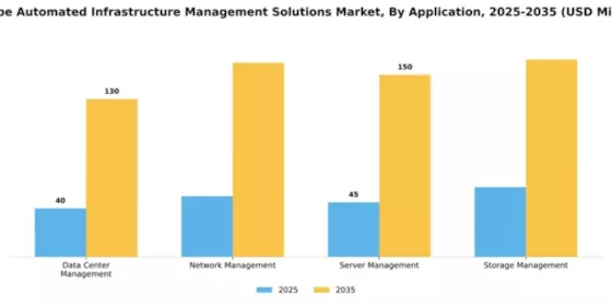 Europe Automated Infrastructure Management Solutions Market Segment Image 0