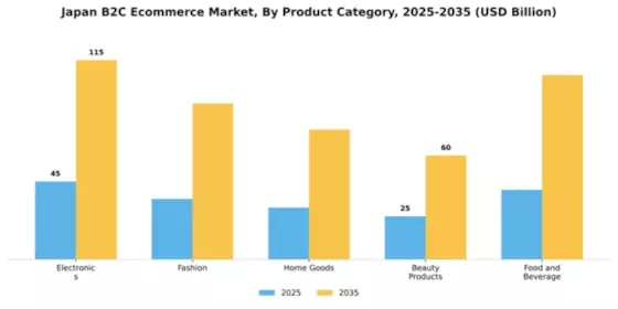 Japan B2C E commerce Market Segment Image 1