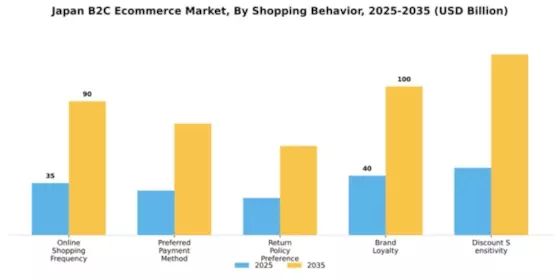 Japan B2C E commerce Market Segment Image 2