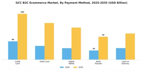GCC B2C E commerce Market Segment Image 2