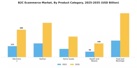 South America B2C E commerce Market Segment Image 1