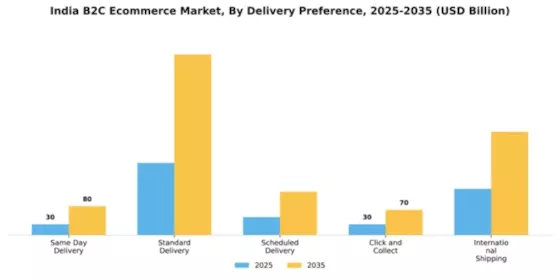 India B2C E commerce Market Segment Image 1