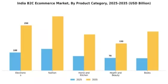 India B2C E commerce Market Segment Image 2