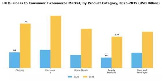 UK Business To Consumer E Commerce Market Segment Image 1