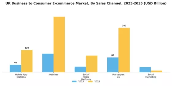 UK Business To Consumer E Commerce Market Segment Image 2