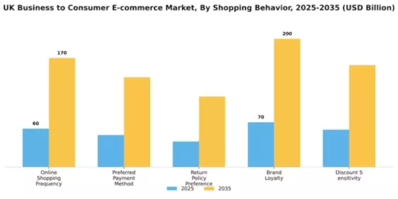 UK Business To Consumer E Commerce Market Segment Image 3