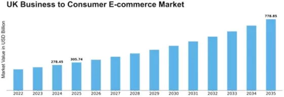 UK Business To Consumer E Commerce Market Size