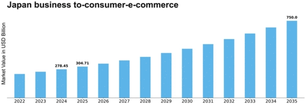 Japan Business To Consumer E Commerce Market Size