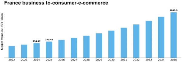 France Business To Consumer E Commerce Market Size