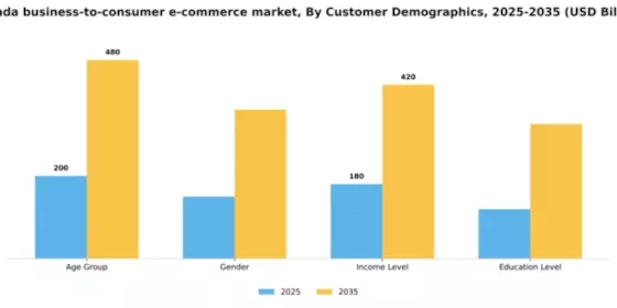 Canada Business To Consumer E Commerce Market Segment Image 0