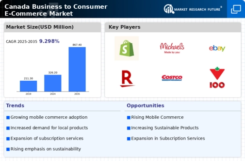 Canada Business To Consumer E Commerce Market Infographic
