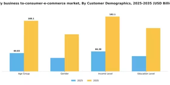 Italy Business To Consumer E Commerce Market Segment Image 0