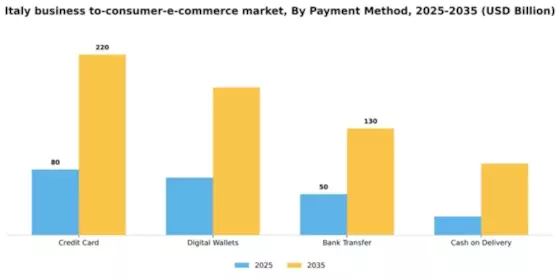 Italy Business To Consumer E Commerce Market Segment Image 1