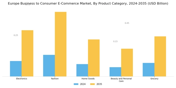 Europe Business To Consumer E Commerce Market Segment Image 0