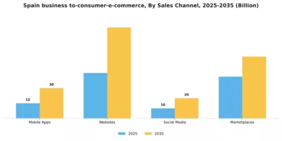 Spain Business To Consumer E Commerce Market Segment Image 3