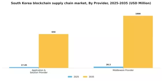 South Korea Blockchain Supply Chain Market Segment Image 1