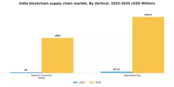 India Blockchain Supply Chain Market Segment Image 2
