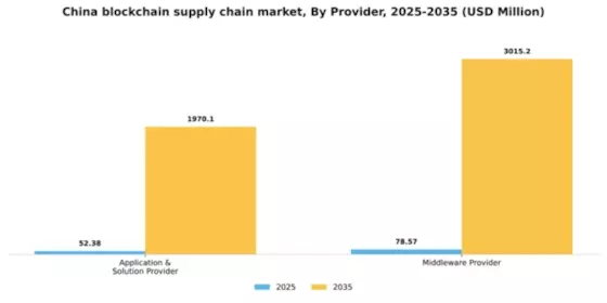 China Blockchain Supply Chain Market Segment Image 1