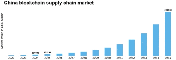 China Blockchain Supply Chain Market Size
