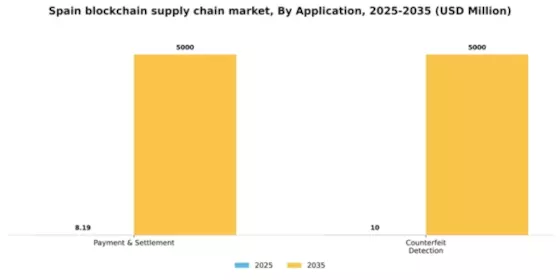 Spain Blockchain Supply Chain Market Segment Image 0