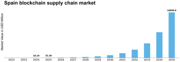 Spain Blockchain Supply Chain Market Size