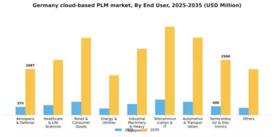 Germany Cloud Based PLM Market Segment Image 2
