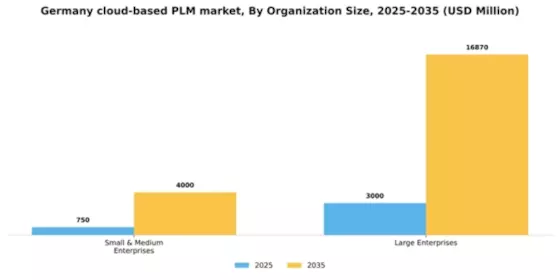 Germany Cloud Based PLM Market Segment Image 3