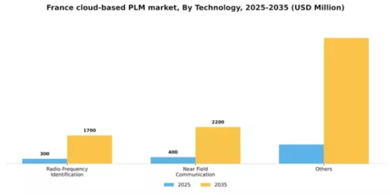 France Cloud Based PLM Market Segment Image 4