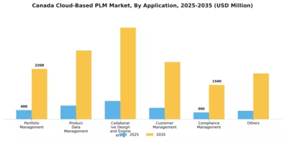 Canada Cloud Based PLM Market Segment Image 0