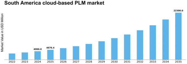 South America Cloud Based PLM Market Size