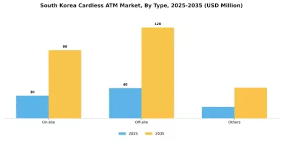 South Korea Cardless ATM Market Segment Image 2
