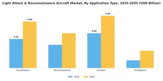 Light Attack Reconnaissance Aircraft Market Segment Image 0