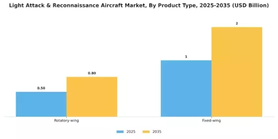 Light Attack Reconnaissance Aircraft Market Segment Image 1