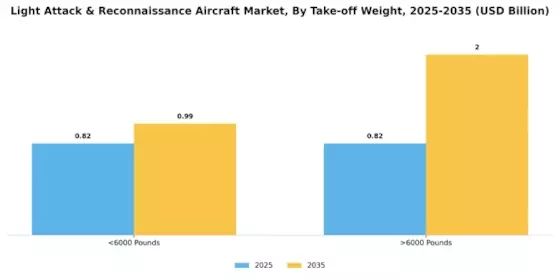 Light Attack Reconnaissance Aircraft Market Segment Image 2
