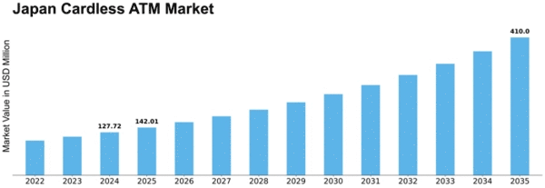 Japan Cardless ATM Market Size